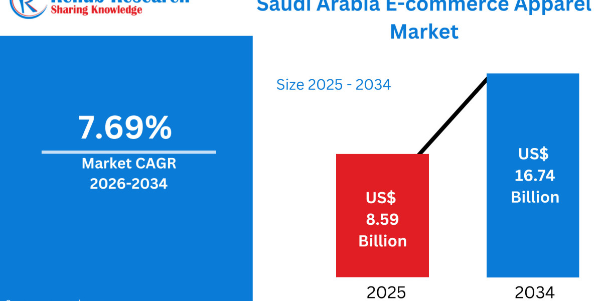 Saudi Arabia E-Commerce Apparel Market Analysis by Type & Transaction 2026–34