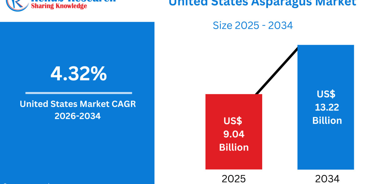 U.S. Asparagus Market Analysis by Product & Variety, States 2026–34
