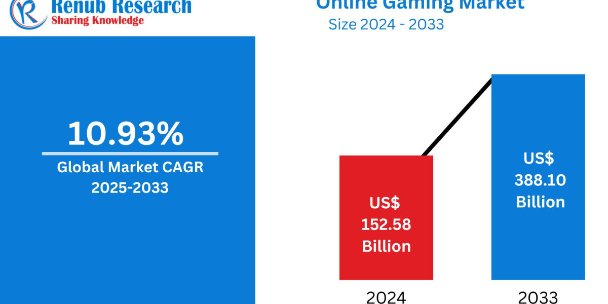 Online Gaming Market: Company Profiles, Strategic Moves, Innovations & Forecasts