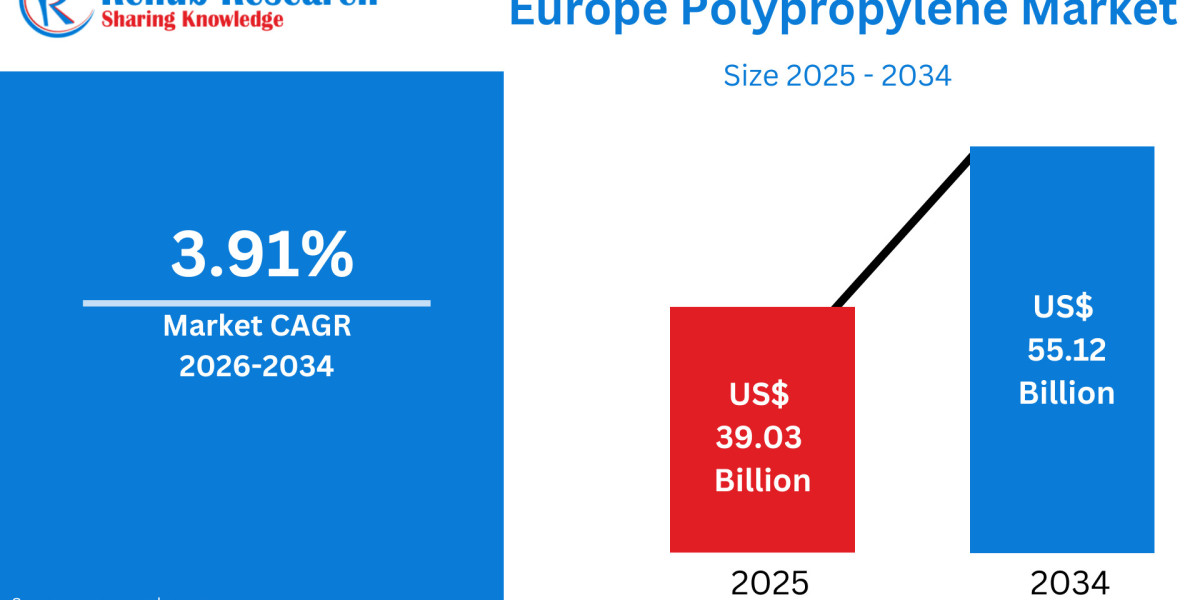 Europe Polypropylene Market Analysis by Type & Application, End Use 2026–34