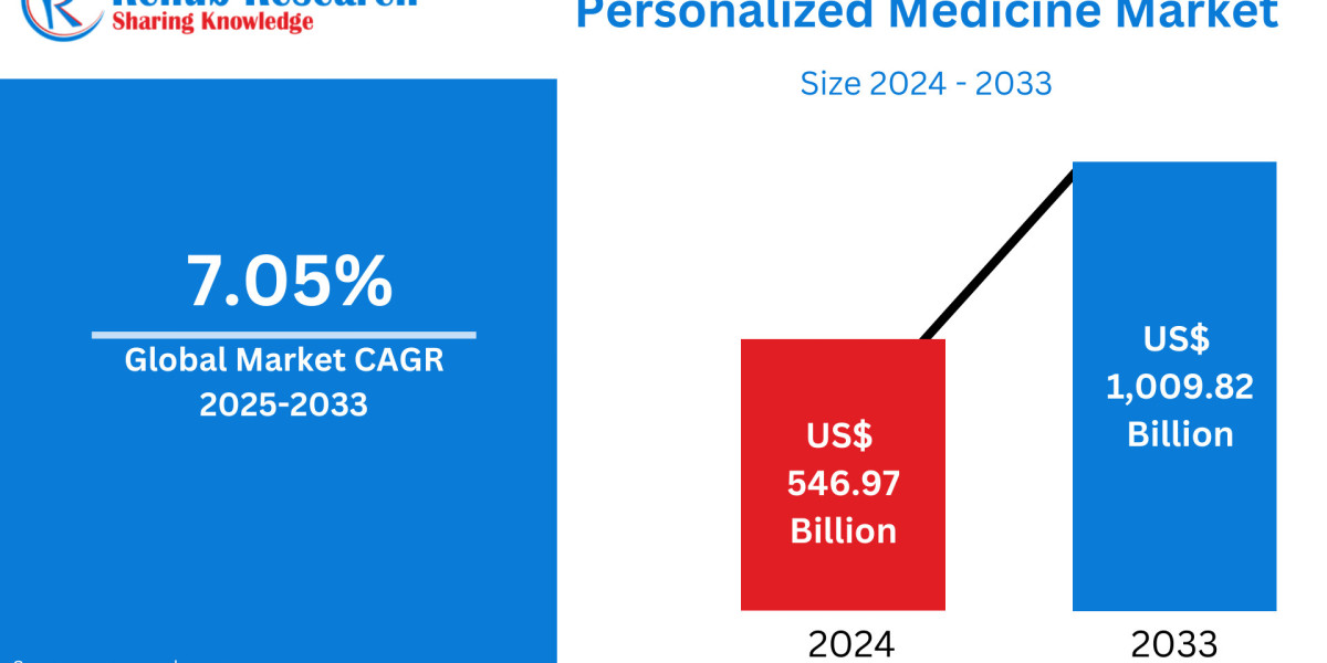 Personalized Medicine Market: Company Profiles, Strategy, Innovation & Forecasts