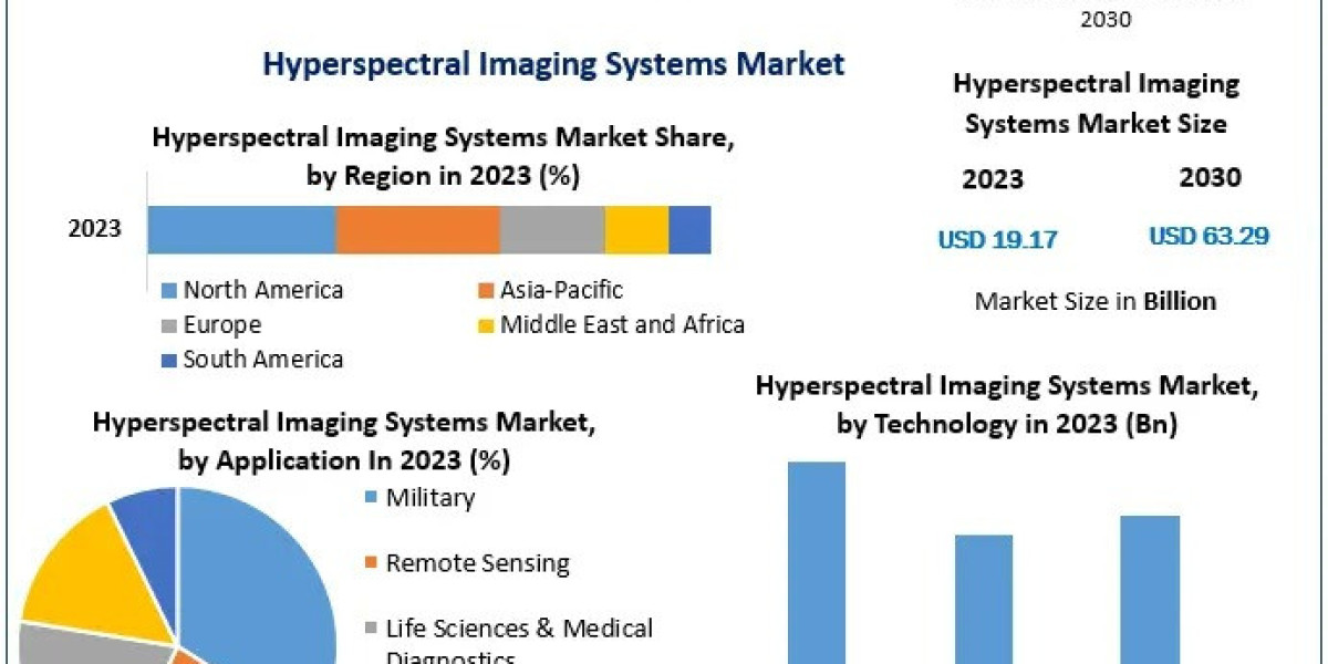 Hyperspectral Imaging Systems Market Expected To Witness Significant CAGR During Forecast Period