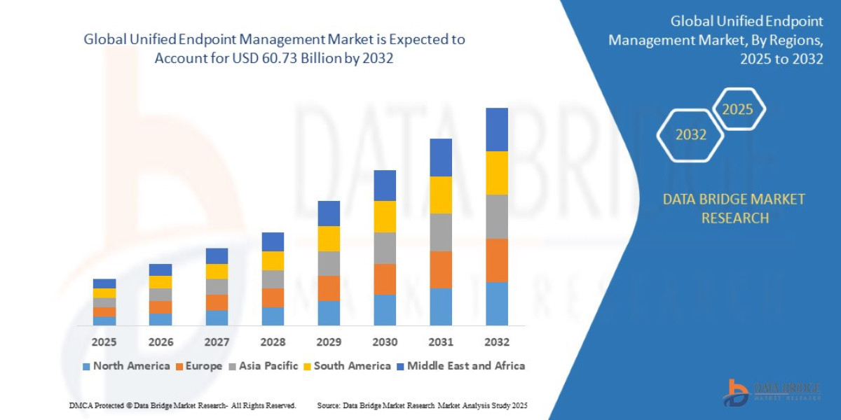 Unified Endpoint Management Market Study: Global Industry Analysis, Size, Share, and Growth Forecast to 2033