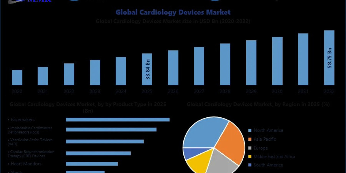 Cardiology Devices Market Regulatory Challenges and Compliance Trends