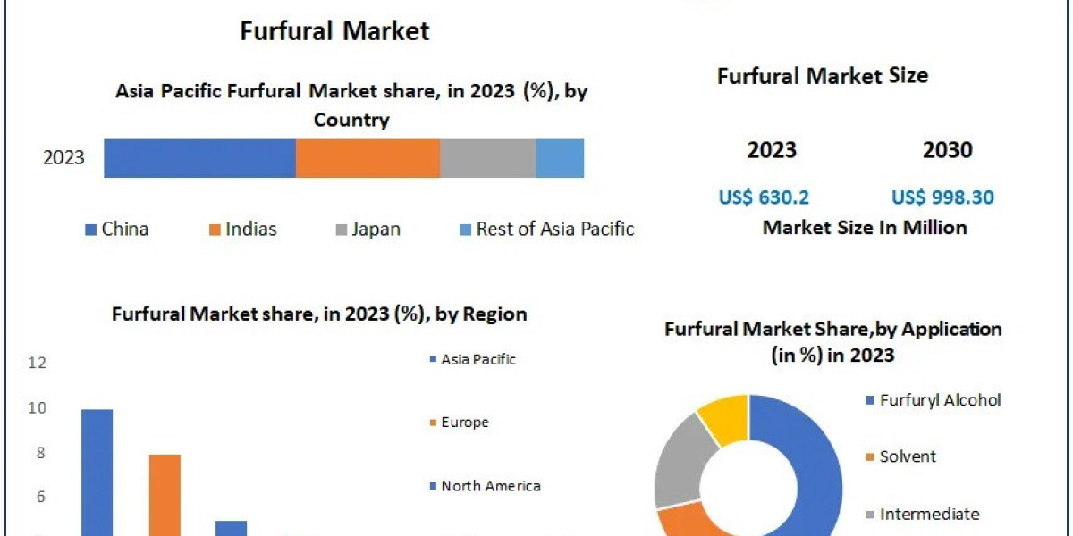 Furfural Market Report: Emerging Trends and Industry Developments