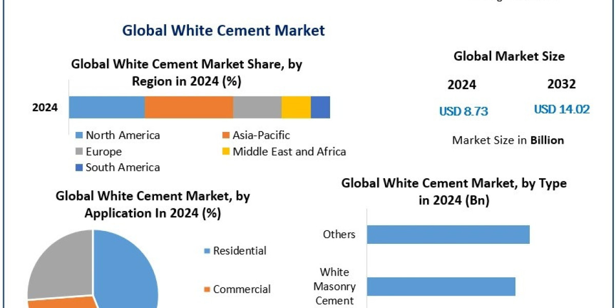 White Cement Market Outlook: Rising Use in Premium and Decorative Projects