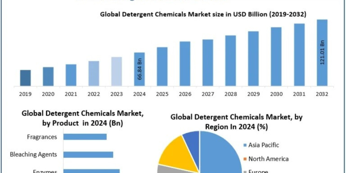 Detergent Chemicals Market Landscape: Product Types, End Users, and Key Players