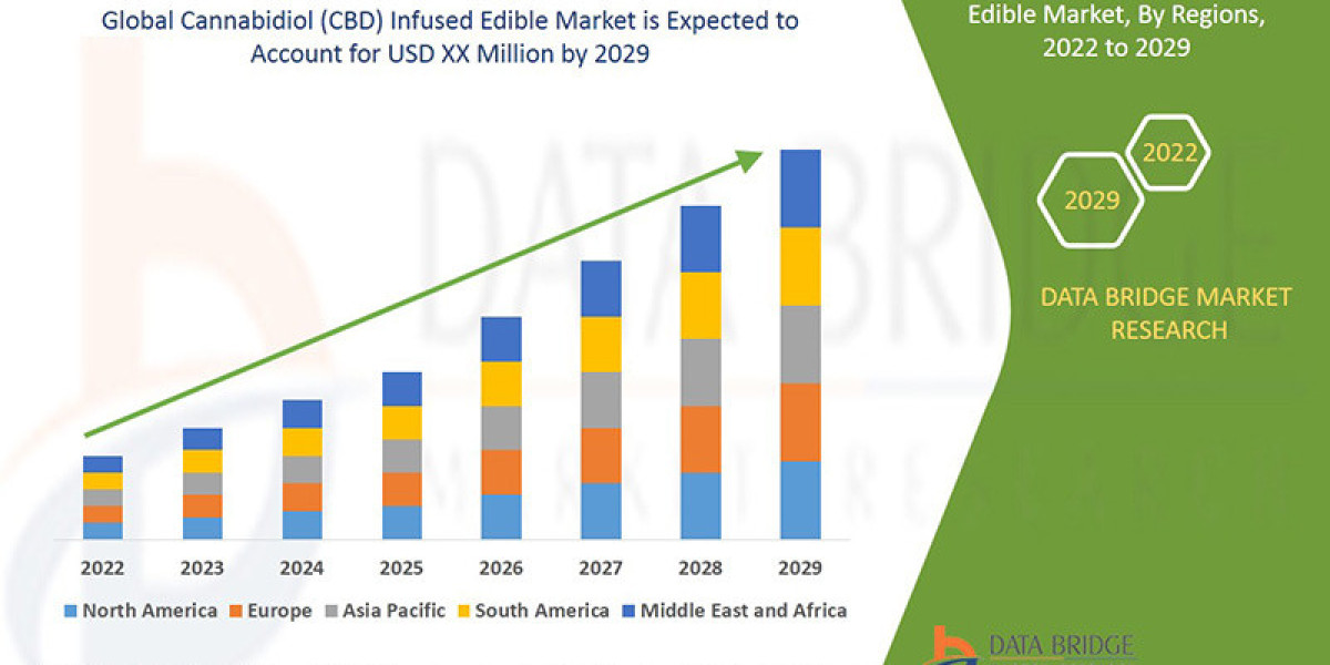 Cannabidiol (CBD) Infused Edible Market Size, Share, Industry Trends & Forecast to 2033