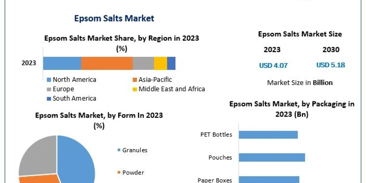 Epsom Salts Market Analysis Highlights Strong Demand Across Agriculture and Healthcare Sectors
