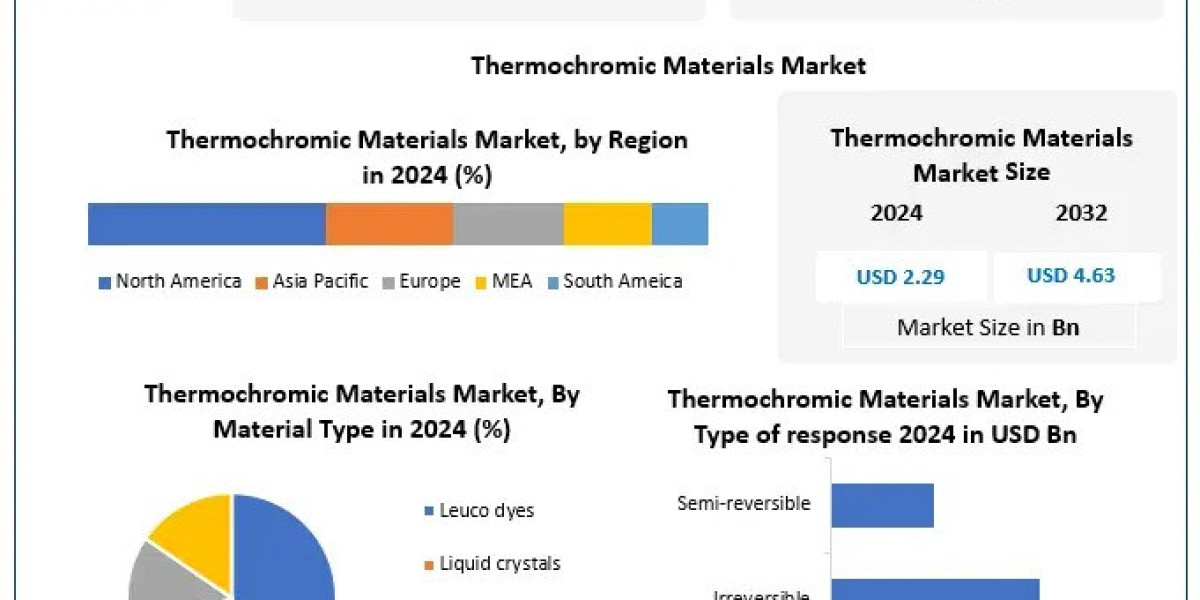 Thermochromic Materials Market: North America Leads While Asia-Pacific Emerges as High-Growth Region