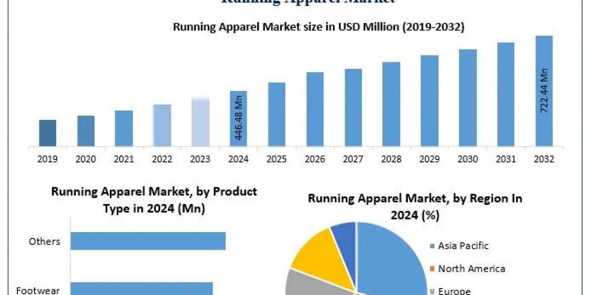 Running Apparel Market Size, Consumer Insights, and Market Forecast (2025–2032)