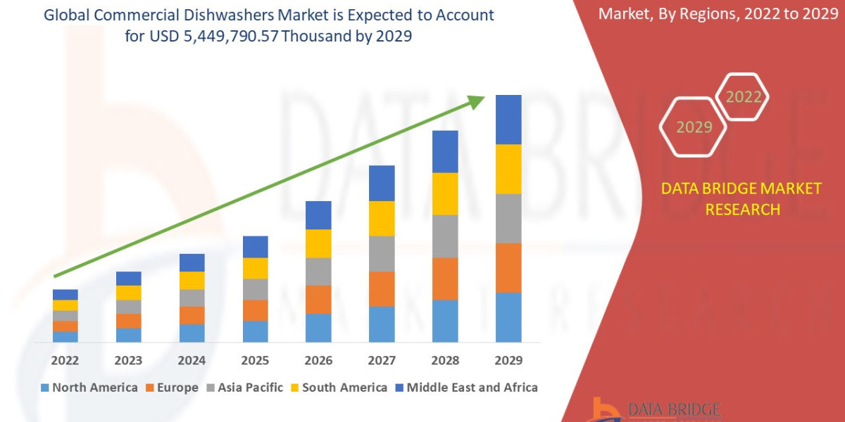 Commercial Dishwashers Market Size, Share, Industry Outlook & Forecast to 2033