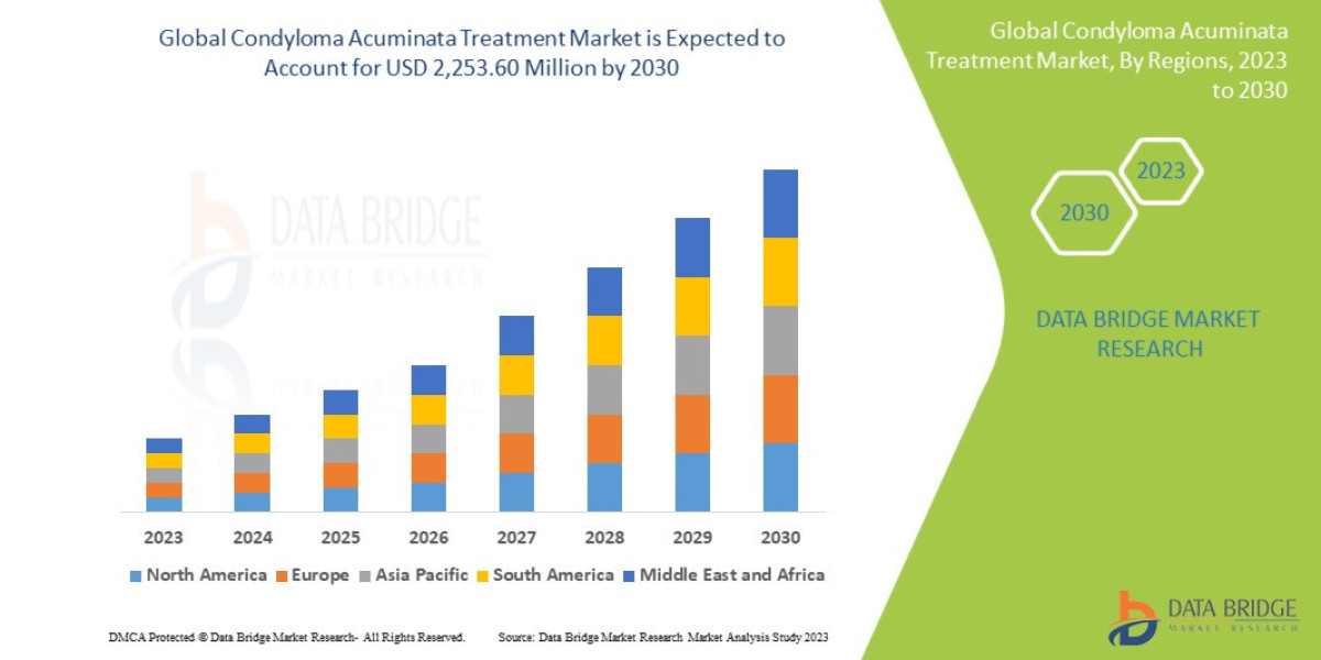 Condyloma Acuminata Treatment Market Size, Share, Industry Analysis & Forecast to 2033