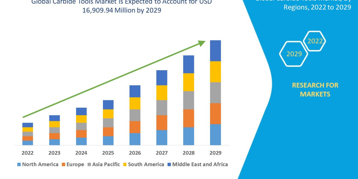 Carbide Tools Market Size, Share, Industry Trends & Global Forecast to 2033