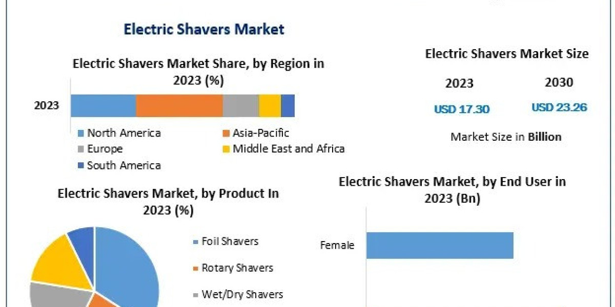 Electric Shavers Market Market Share, Growth, Segments, Key Players, Trends and Forecasts 2030