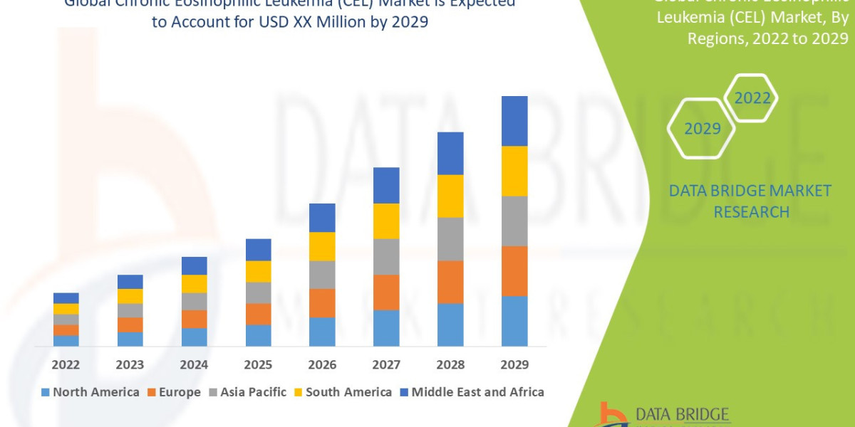 Chronic Eosinophilic Leukemia (CEL) Market Size, Share, Industry Insights & Forecast to 2033