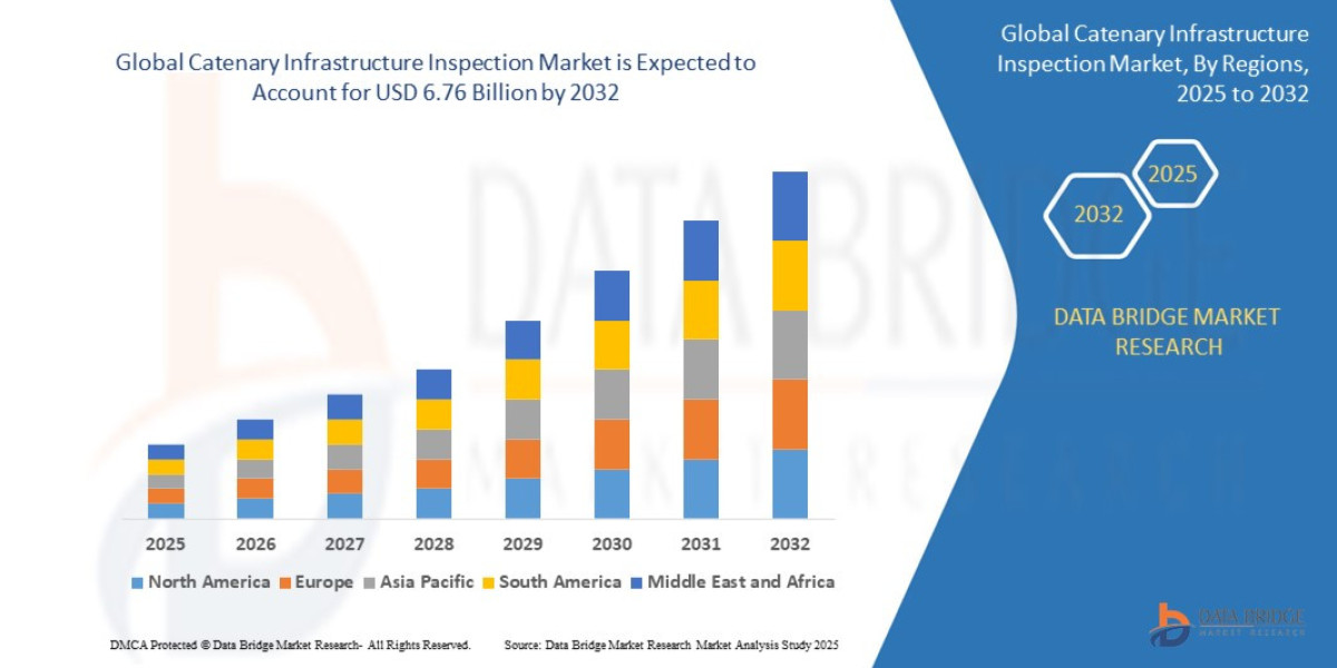 Catenary Infrastructure Inspection Market Size, Share, Industry Outlook & Forecast to 2033