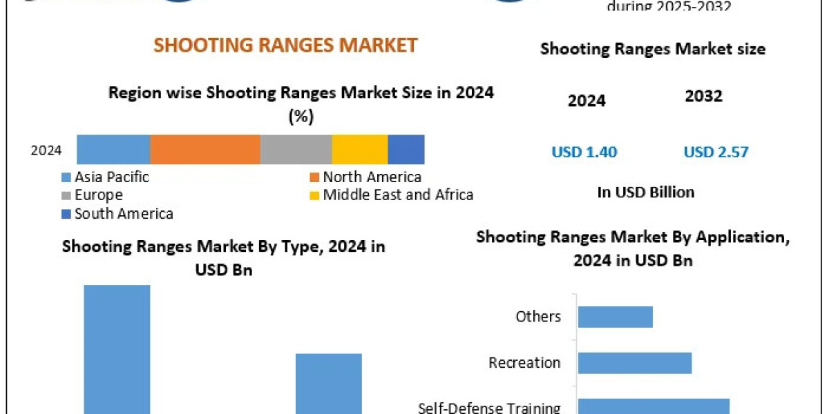 Shooting Ranges Market Size, Key Players, and Growth Projections (2025–2032)