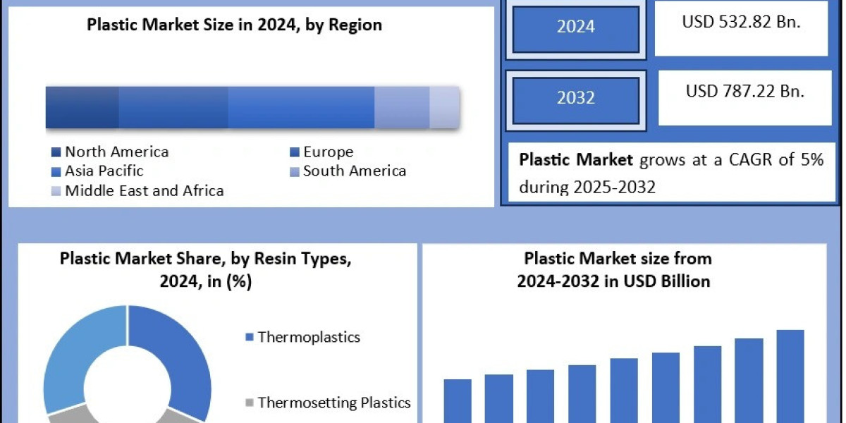 Plastic Market Trends Shaping the Future of Modern Manufacturing