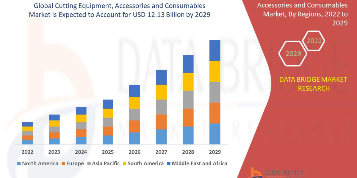 Cutting Equipment, Accessories and Consumables Market Size, Share, Industry Outlook & Forecast to 2033