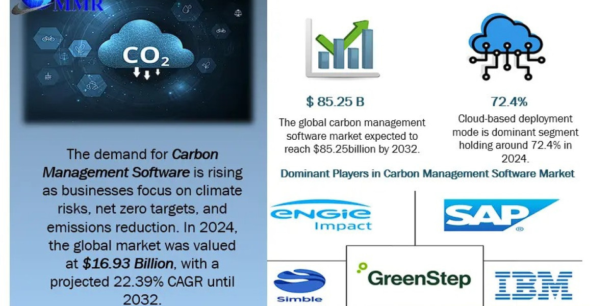 Carbon Management Software Market Outlook: Innovation, Compliance, and Sustainability Focus