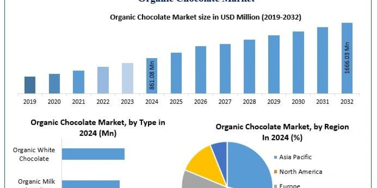 Dark Chocolate Segment Leads Growth in the Organic Chocolate Market