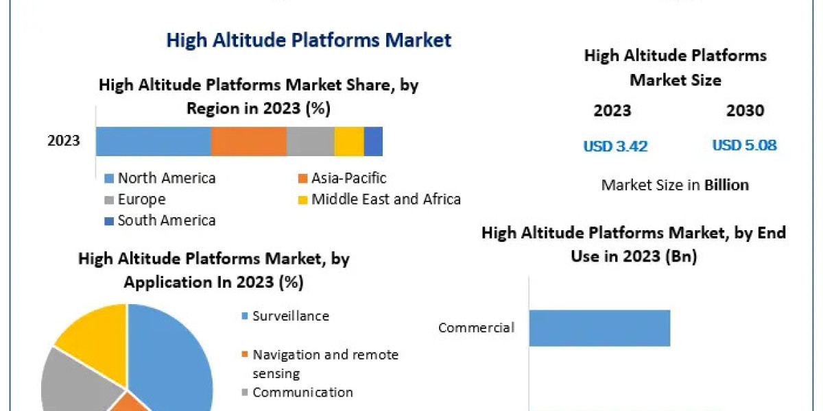 High Altitude Platforms Market Size, Consumer Insights, and Expansion Strategies (2024–2030)