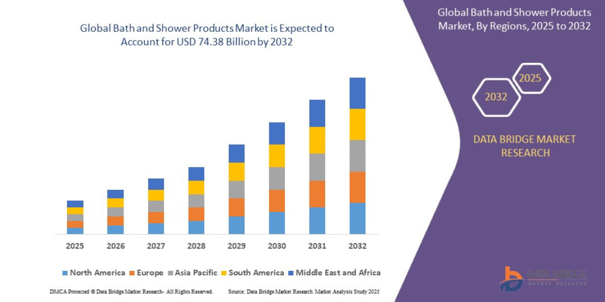 Bath and Shower Products Market Industry Report: Size, Share, Emerging Trends, and Forecast Analysis