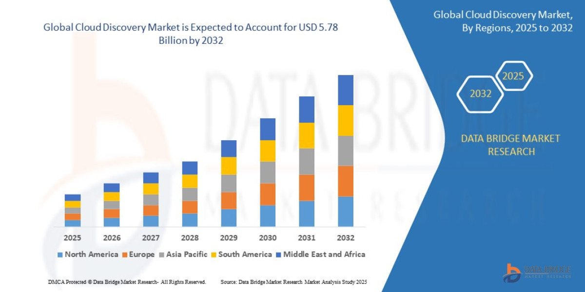Cloud Discovery Market Size, Share, Industry Trends & Forecast to 2033
