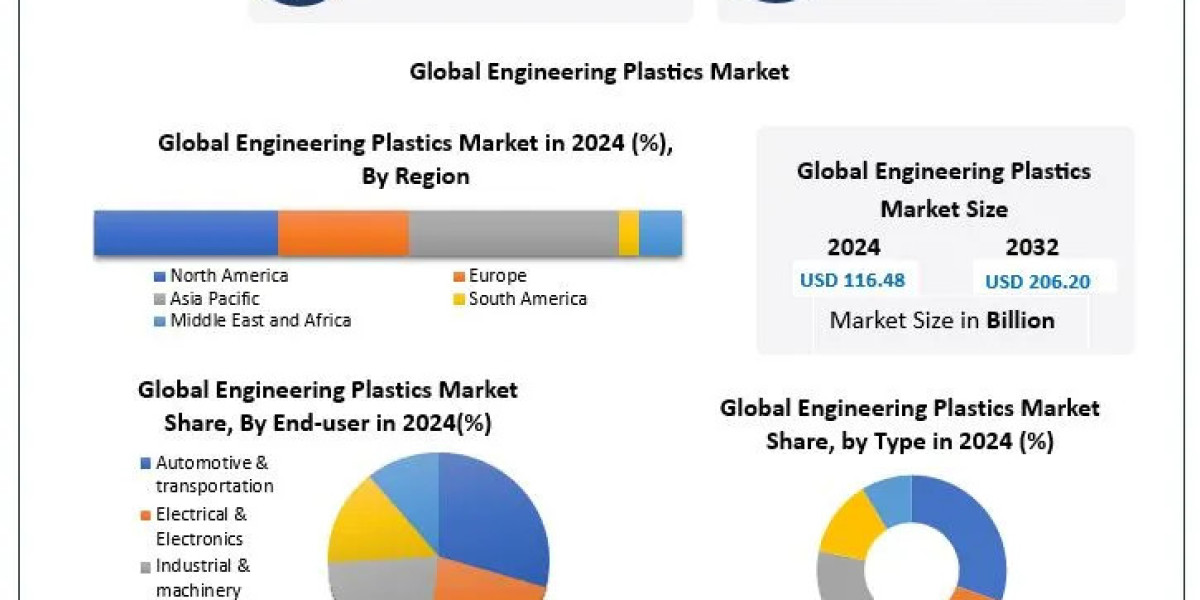 Engineering Plastics Market Landscape: Innovation, Applications, and Market Potential