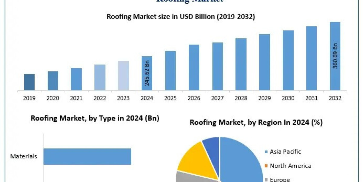 Roofing Market Revenue Trends and Industry Outlook 2032