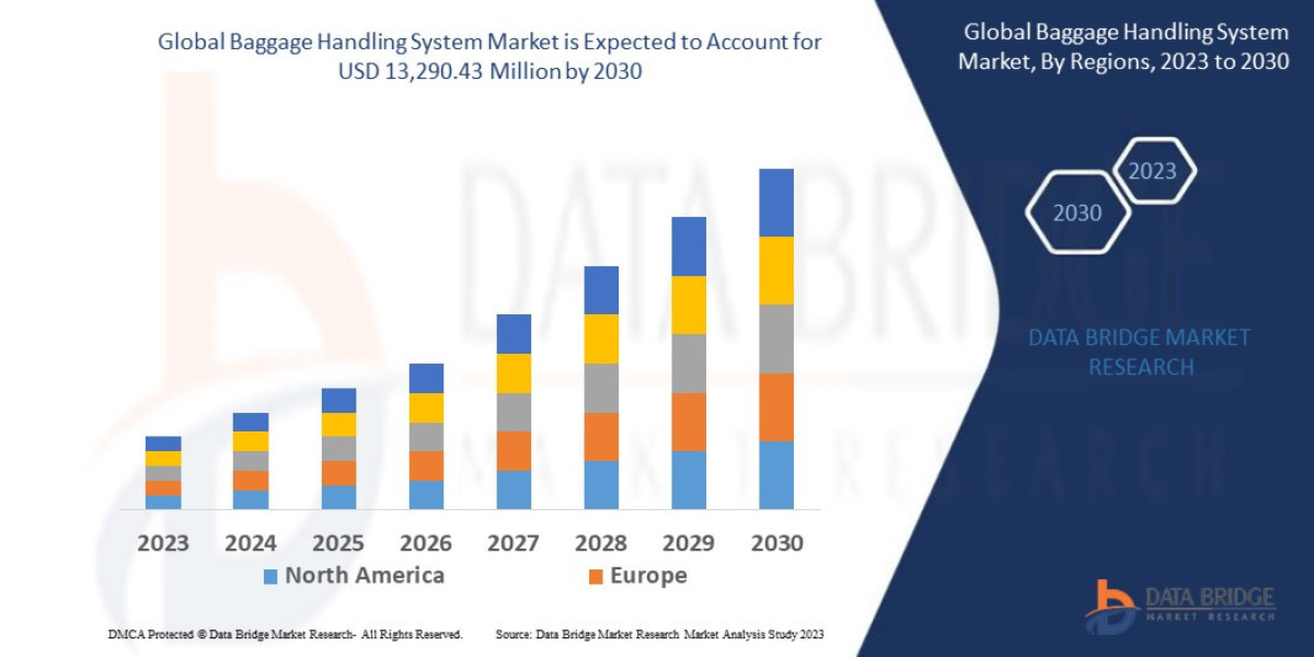 Baggage Handling System Market Landscape: Global Industry Trends, Market Share, and Growth Forecast
