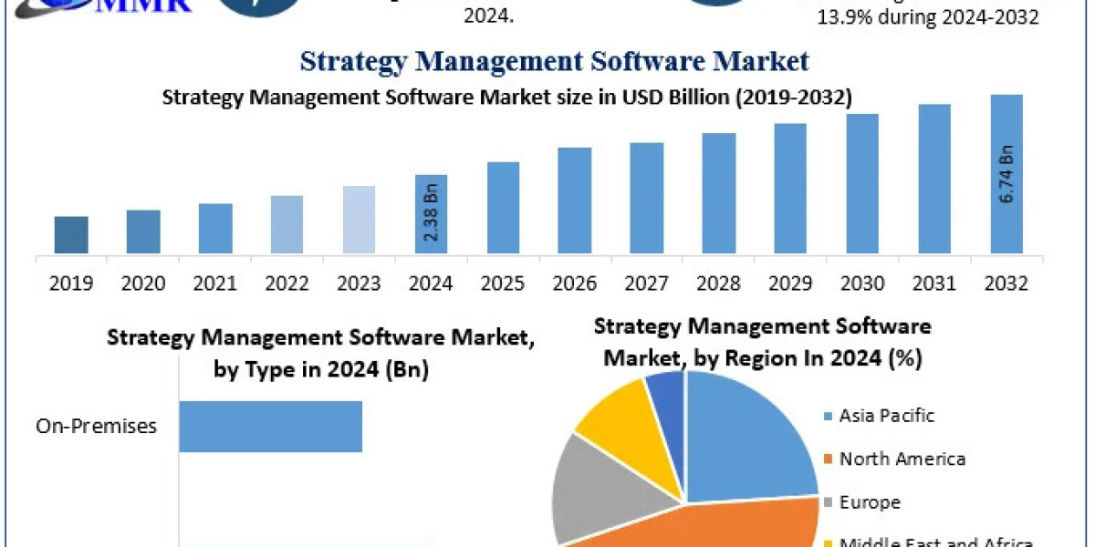 Strategy Management Software Market Size and Emerging Opportunities (2025–2032)
