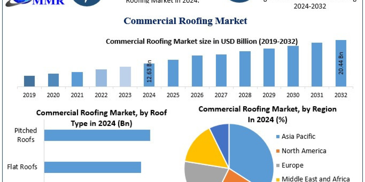 Commercial Roofing Market Dynamics: Opportunities, Challenges, and Industry Evolution
