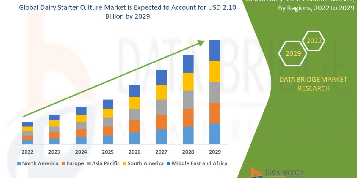 Dairy Starter Culture Market Size, Share, Growth Analysis & Forecast to 2033