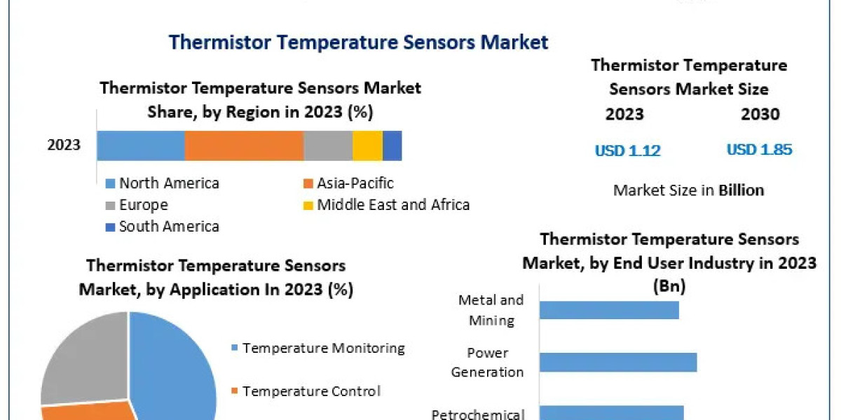 Thermistor Temperature Sensors Market Size, Strategic Developments, and Future Outlook (2024–2030)
