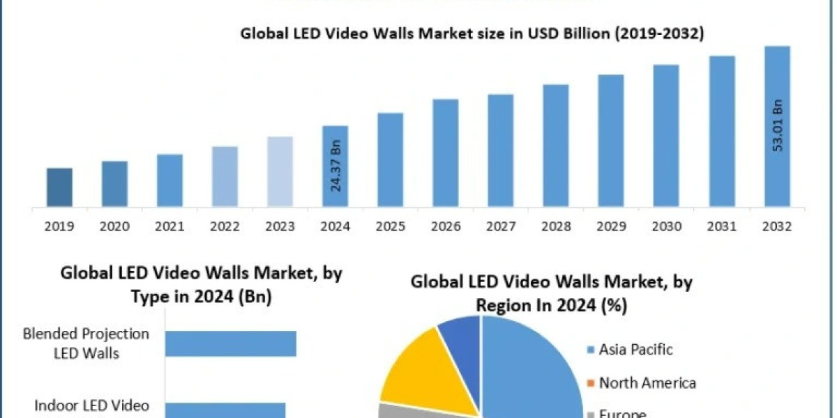 LED Video Walls Market Industry Overview and Market Landscape 2025–2032
