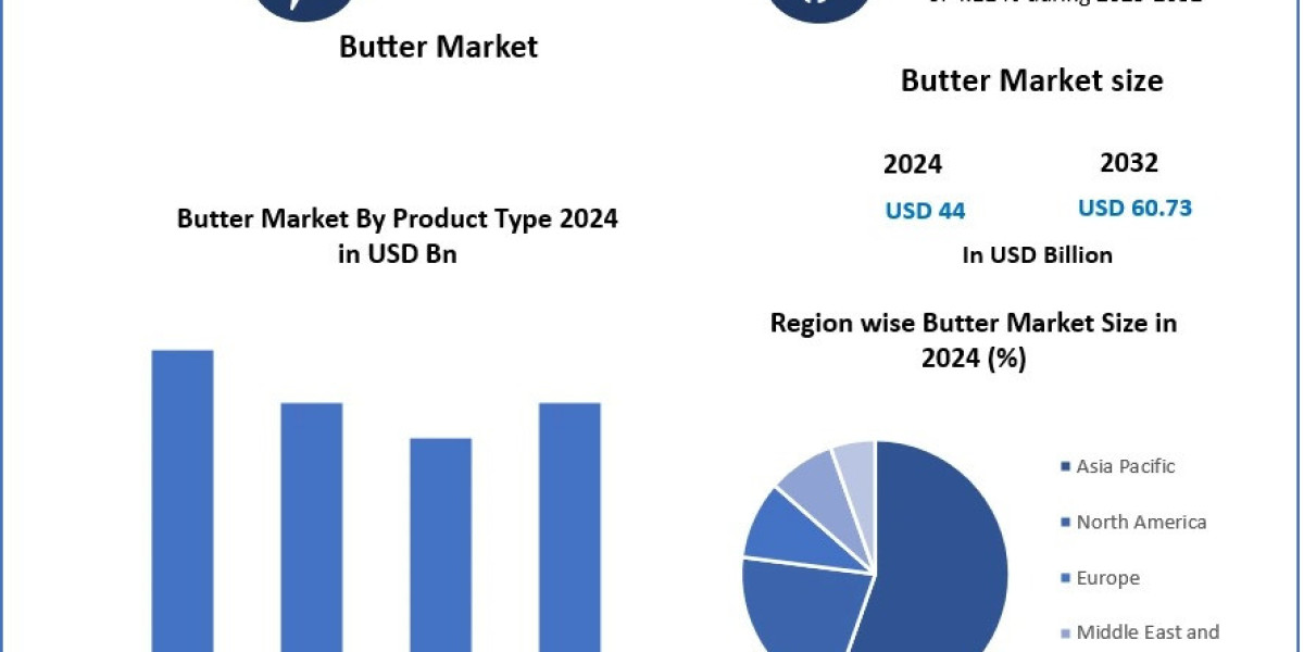 Butter Market Market Dynamics Competitive Landscape and Forecast