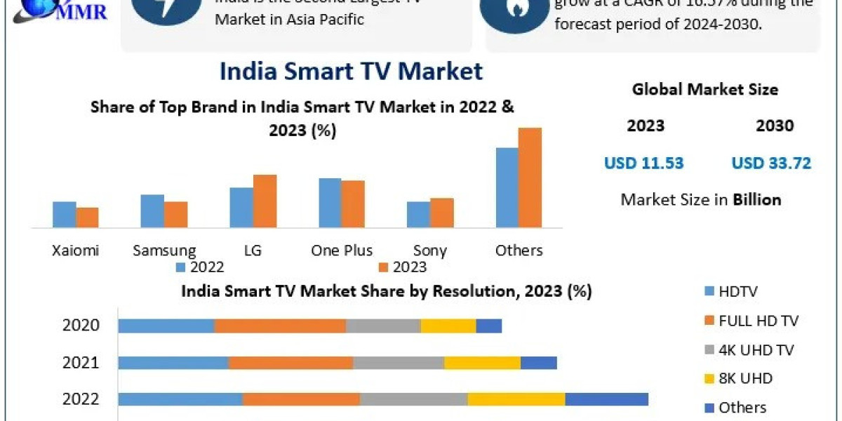 Booming Digital Entertainment Driving India Smart TV Market Expansion