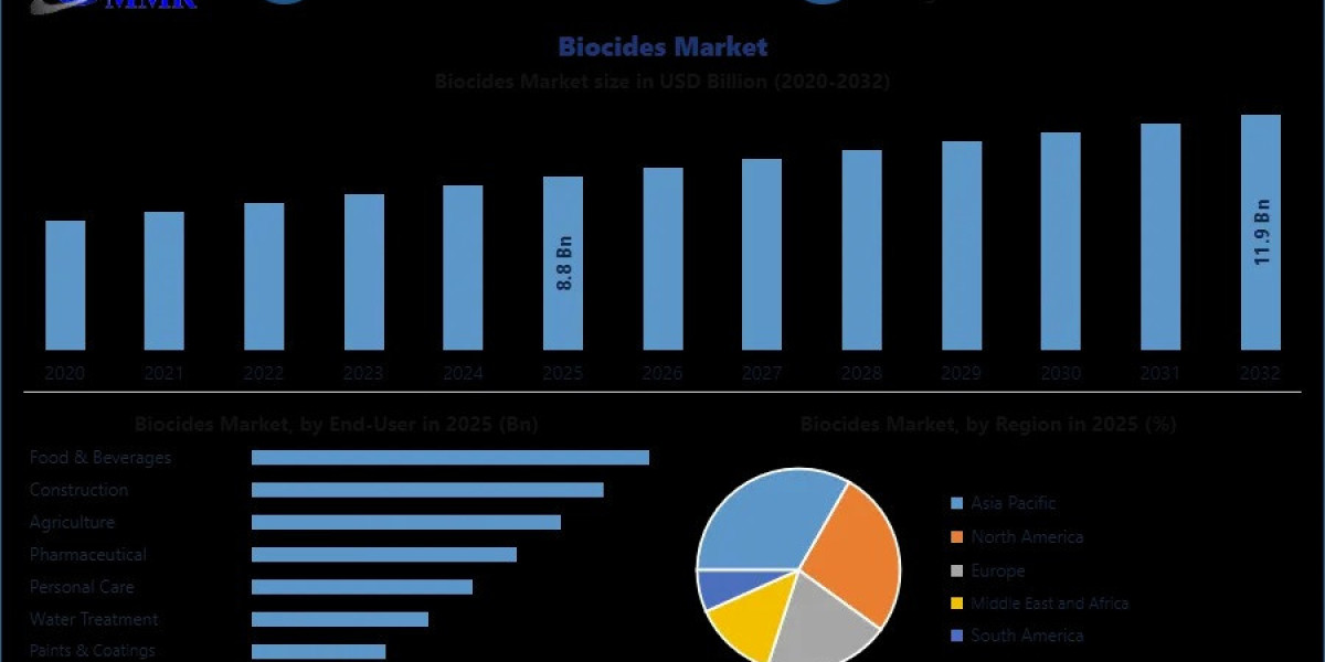 Biocides Market Size, Opportunities, Challenges, and Market Innovations 2026-2032