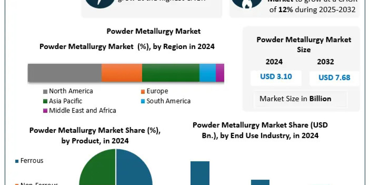 Powder Metallurgy Market Future Growth, and Size 2032 Opportunities Report