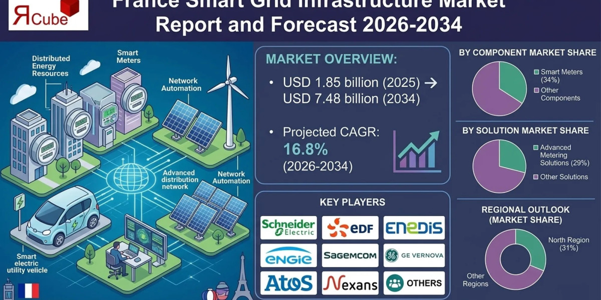 France Smart Grid Infrastructure Market Report, Insights, Companies Overview
