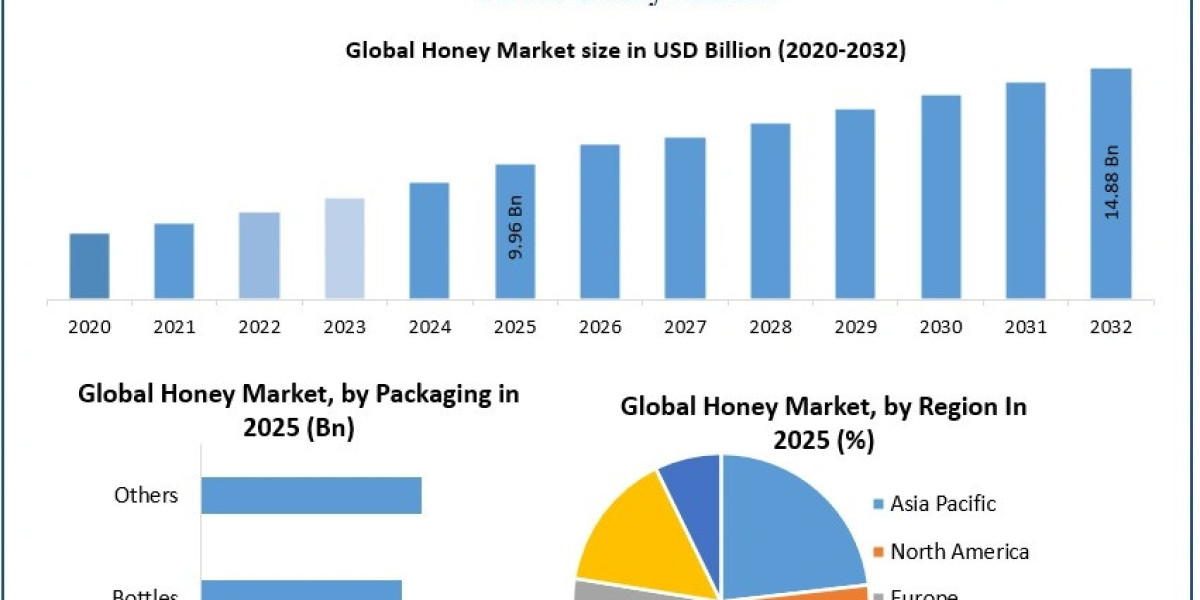 From USD 9.96B to USD 14.88B: Honey Market Outlook 2025–2032