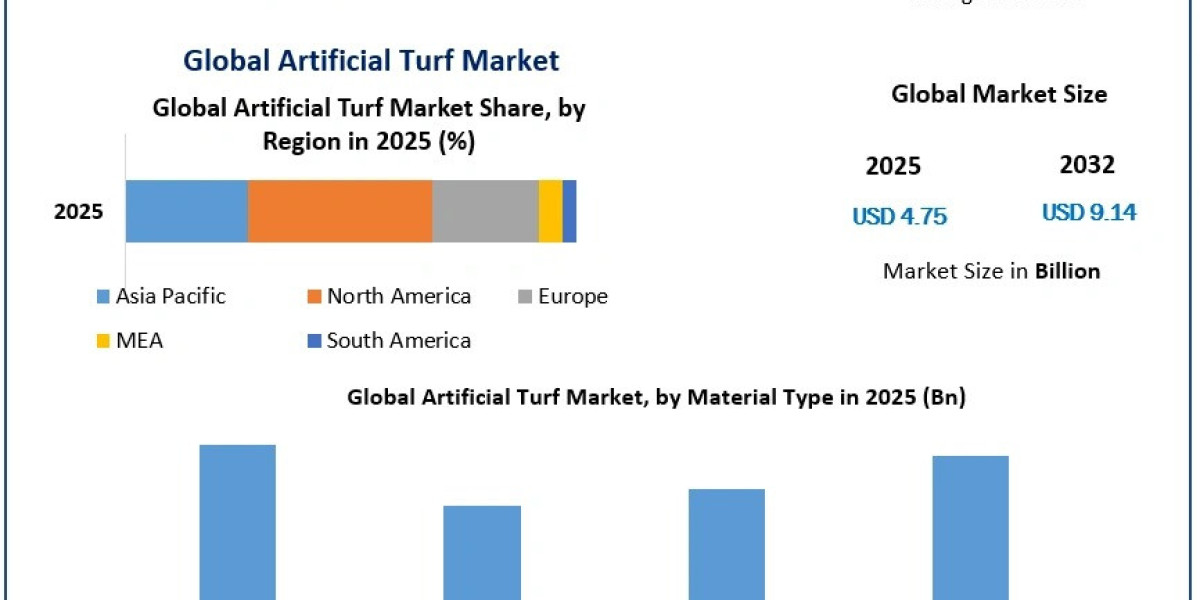 Artificial Turf Market Size, Growth Drivers, Challenges and Strategic Insights