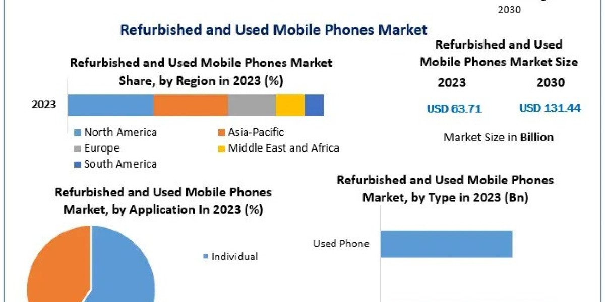 Refurbished and Used Mobile Phones Market Growth Drivers and Investment Outlook 2024-2030