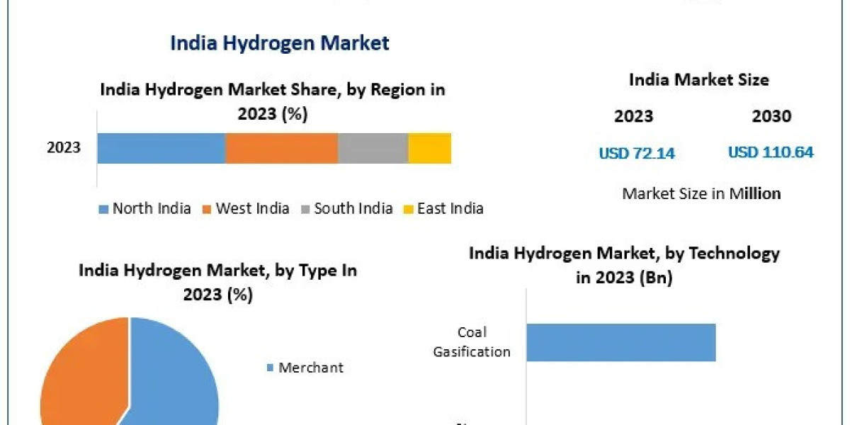 India Hydrogen Market Size, Growth Drivers and Investment Outlook 2024-2030
