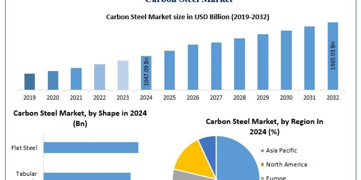 Carbon Steel Market Size Growth Driven by Rising Infrastructure Development