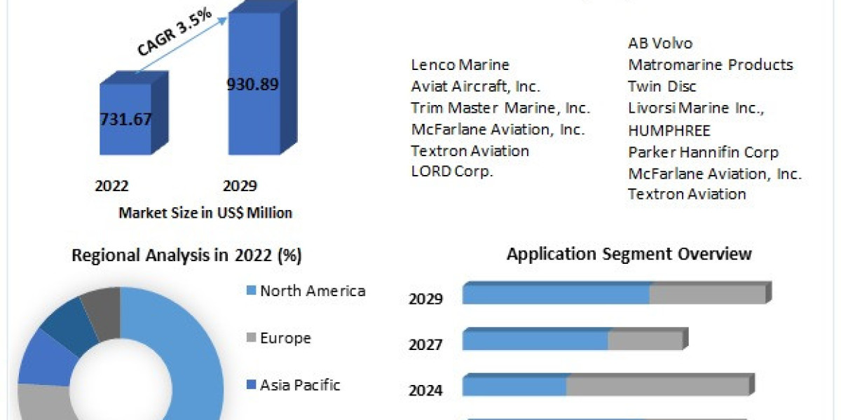 Trim Tabs Market Outlook – Size, Share, Trends, Key Players and Forecast 2029