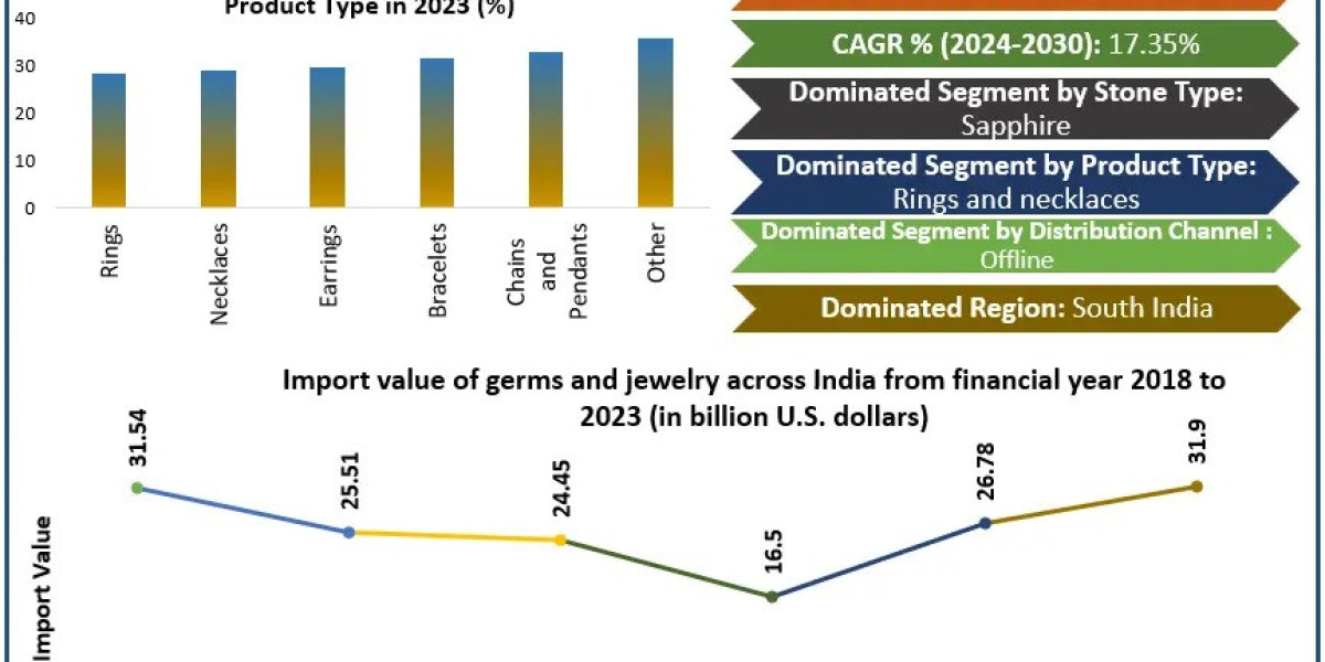 India Gem and Jewellery Market Report 2023–2030: Strong Expansion Ahead