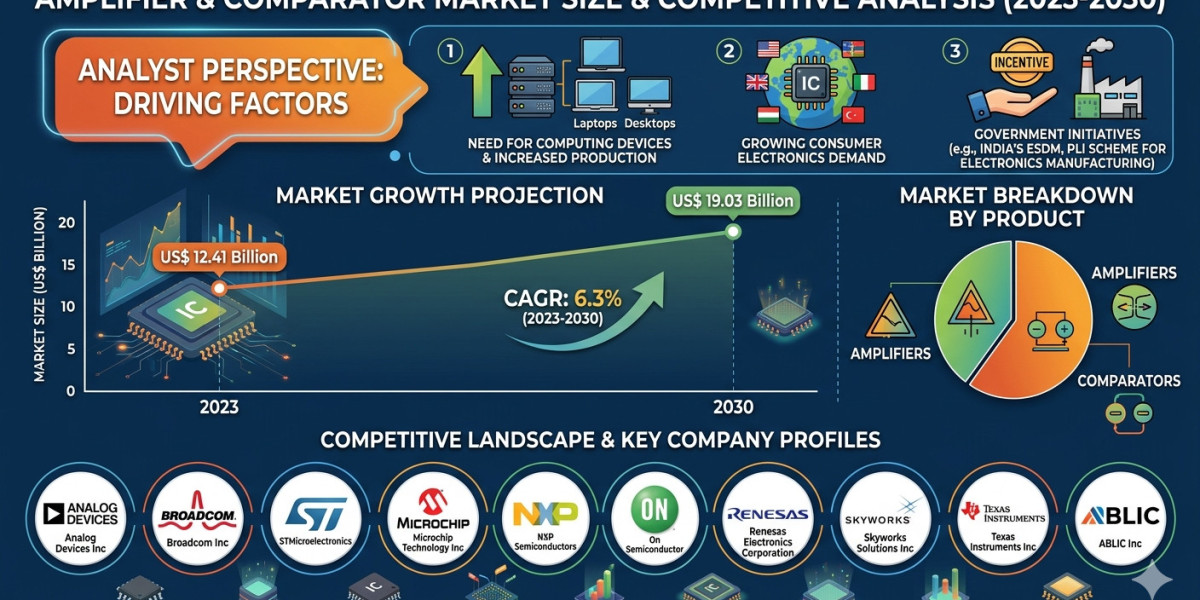 Amplifier and Comparator Market Growth Analysis to 2030: Key Drivers Transforming the Global Analog Landscape